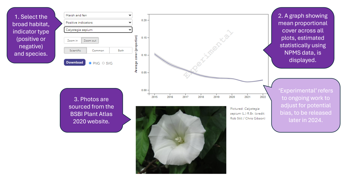 Annotated example of the NPMS indicator species trends page